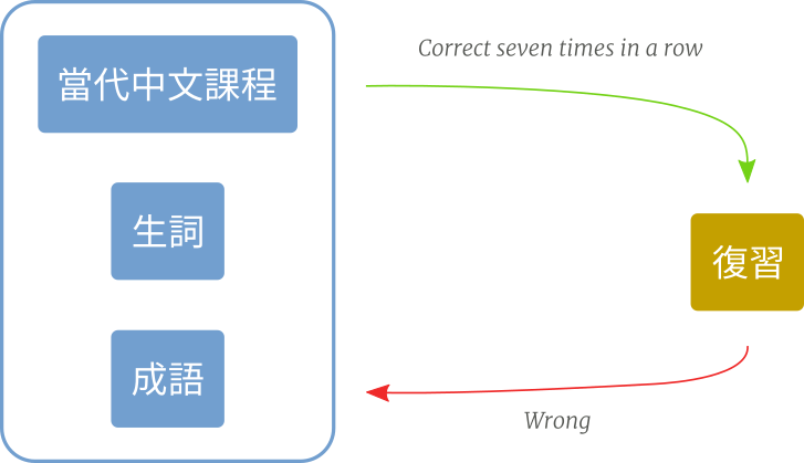 My Pleco Flashcard Setup
