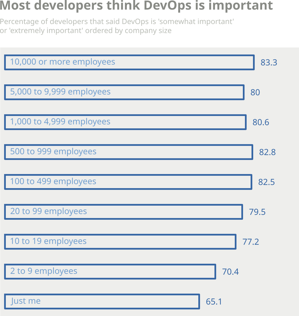 Percentage of developers that see DevOps as important by company size