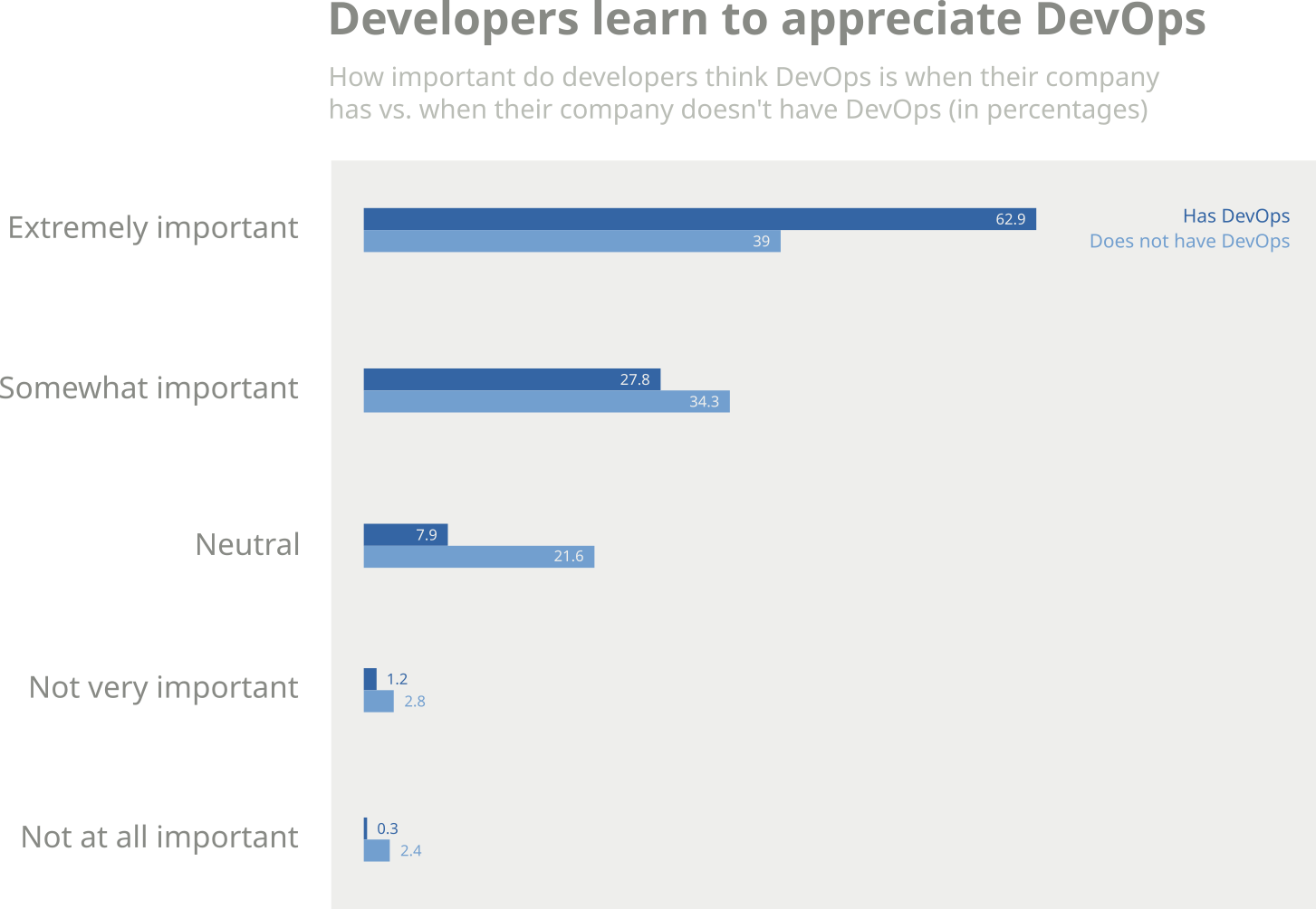 How much developers value DevOps when they have it vs. when they don't have it
